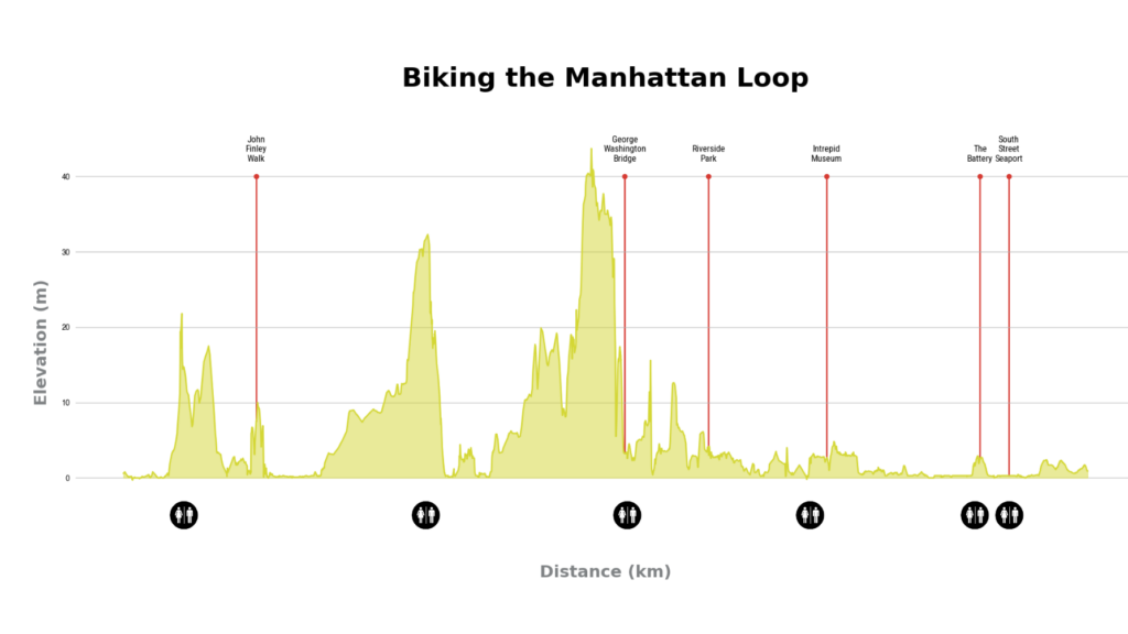 NYC Cycling Route Elevation and Distance Graphic