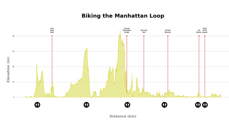 NYC Cycling Route Elevation and Distance Graphic