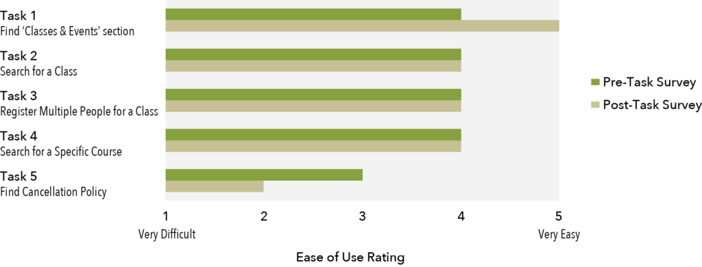 Pre and post evaluation user feedback chart