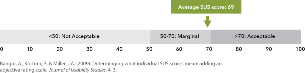 Software Usability Score Visual