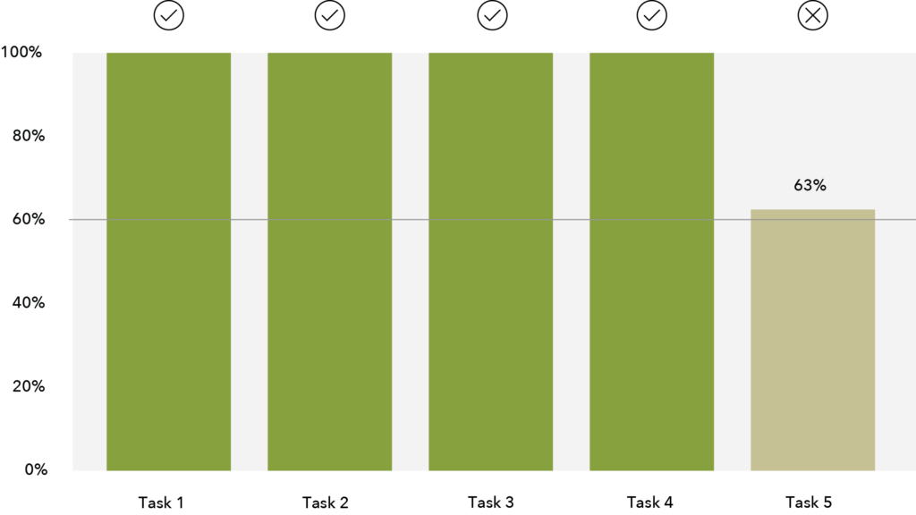 Usability Study Task Success Bar Graph