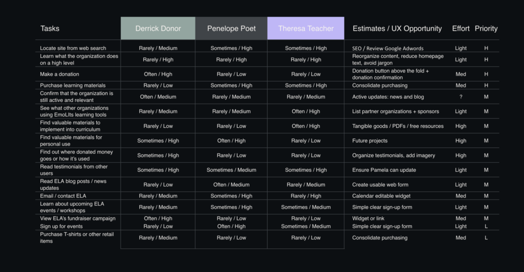 ELA User Task Matrix